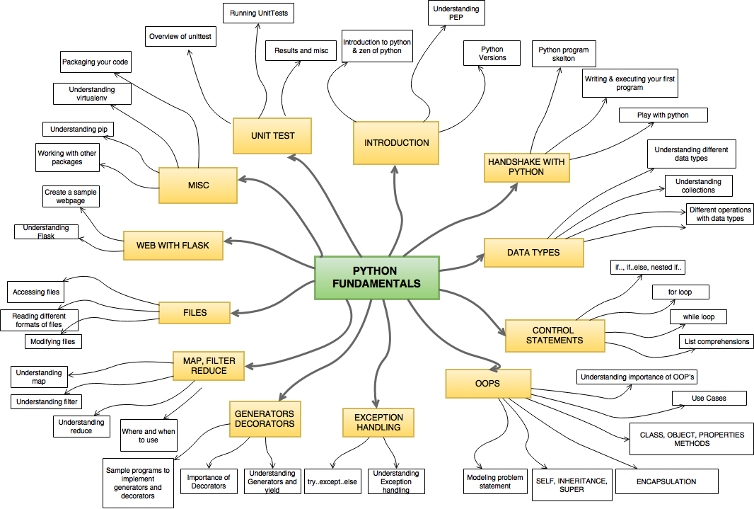 Python Route Map: The Ultimate Success Path – RapidSkill